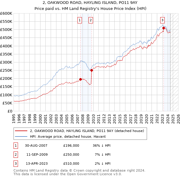 2, OAKWOOD ROAD, HAYLING ISLAND, PO11 9AY: Price paid vs HM Land Registry's House Price Index