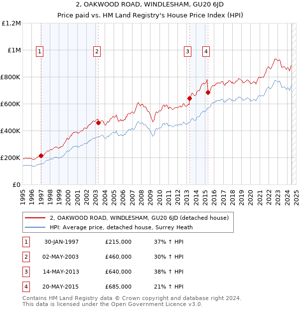 2, OAKWOOD ROAD, WINDLESHAM, GU20 6JD: Price paid vs HM Land Registry's House Price Index