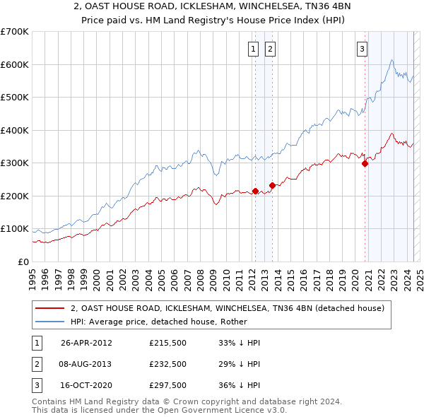 2, OAST HOUSE ROAD, ICKLESHAM, WINCHELSEA, TN36 4BN: Price paid vs HM Land Registry's House Price Index