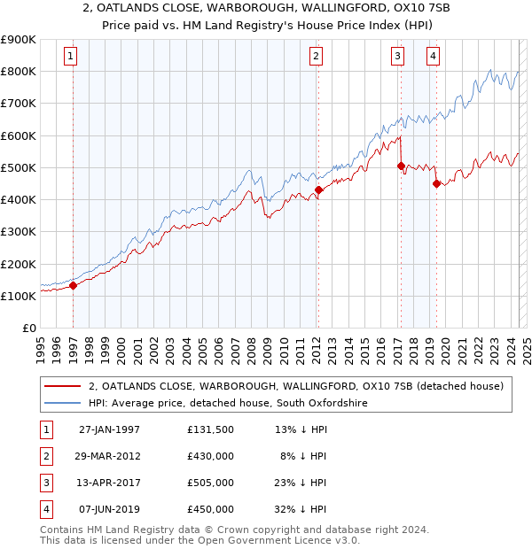 2, OATLANDS CLOSE, WARBOROUGH, WALLINGFORD, OX10 7SB: Price paid vs HM Land Registry's House Price Index