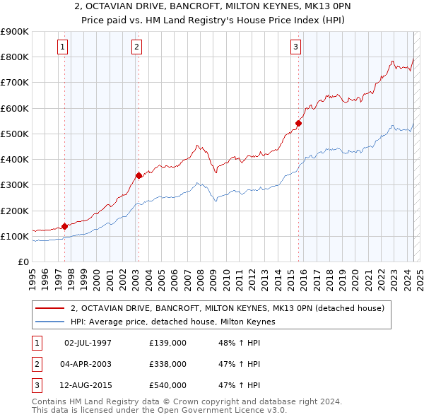 2, OCTAVIAN DRIVE, BANCROFT, MILTON KEYNES, MK13 0PN: Price paid vs HM Land Registry's House Price Index