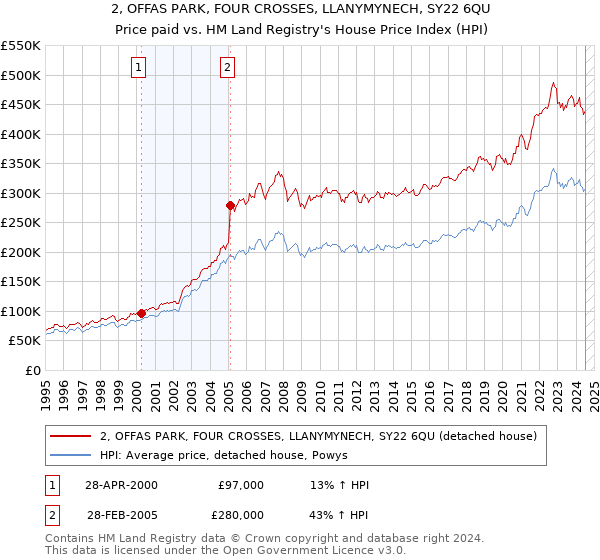 2, OFFAS PARK, FOUR CROSSES, LLANYMYNECH, SY22 6QU: Price paid vs HM Land Registry's House Price Index