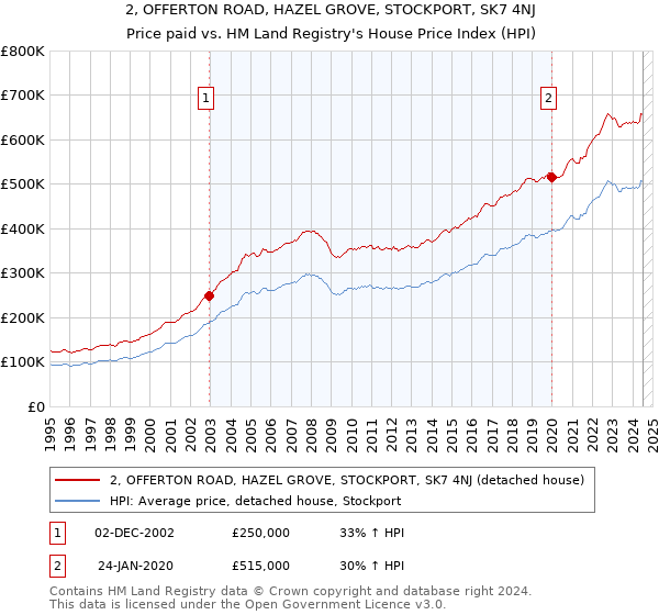 2, OFFERTON ROAD, HAZEL GROVE, STOCKPORT, SK7 4NJ: Price paid vs HM Land Registry's House Price Index