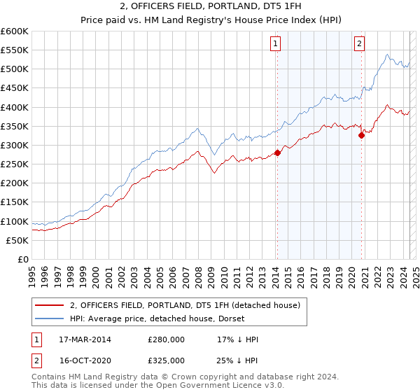 2, OFFICERS FIELD, PORTLAND, DT5 1FH: Price paid vs HM Land Registry's House Price Index