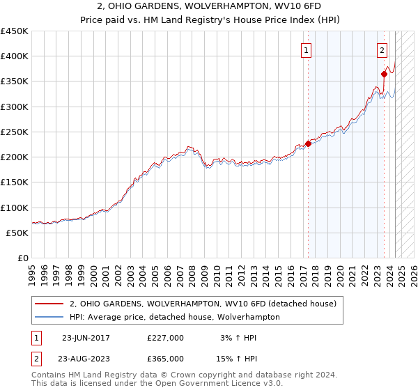 2, OHIO GARDENS, WOLVERHAMPTON, WV10 6FD: Price paid vs HM Land Registry's House Price Index