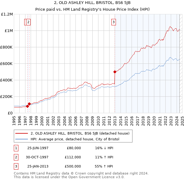 2, OLD ASHLEY HILL, BRISTOL, BS6 5JB: Price paid vs HM Land Registry's House Price Index