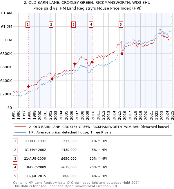 2, OLD BARN LANE, CROXLEY GREEN, RICKMANSWORTH, WD3 3HU: Price paid vs HM Land Registry's House Price Index