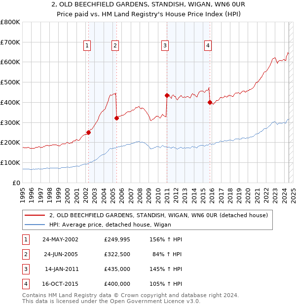 2, OLD BEECHFIELD GARDENS, STANDISH, WIGAN, WN6 0UR: Price paid vs HM Land Registry's House Price Index