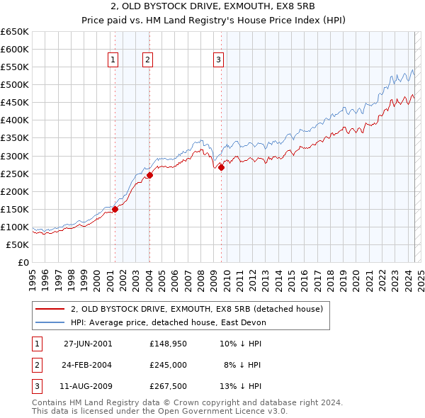 2, OLD BYSTOCK DRIVE, EXMOUTH, EX8 5RB: Price paid vs HM Land Registry's House Price Index