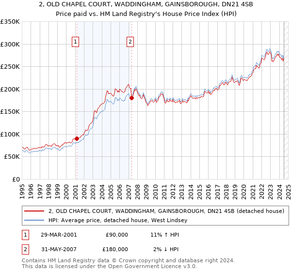 2, OLD CHAPEL COURT, WADDINGHAM, GAINSBOROUGH, DN21 4SB: Price paid vs HM Land Registry's House Price Index