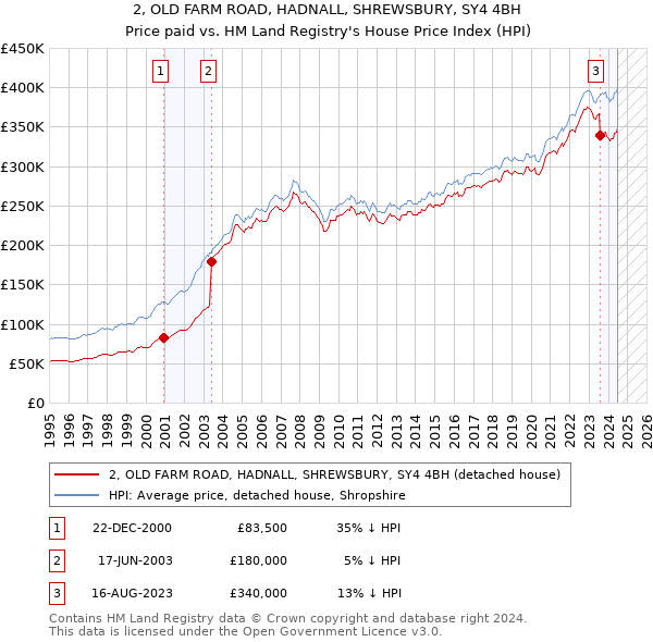 2, OLD FARM ROAD, HADNALL, SHREWSBURY, SY4 4BH: Price paid vs HM Land Registry's House Price Index