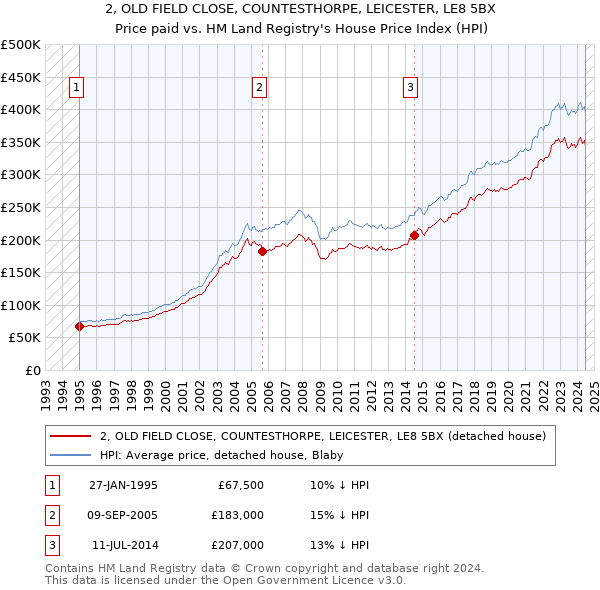 2, OLD FIELD CLOSE, COUNTESTHORPE, LEICESTER, LE8 5BX: Price paid vs HM Land Registry's House Price Index