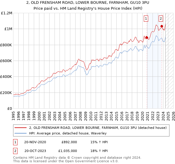 2, OLD FRENSHAM ROAD, LOWER BOURNE, FARNHAM, GU10 3PU: Price paid vs HM Land Registry's House Price Index