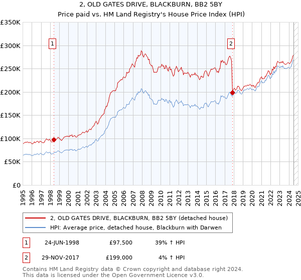 2, OLD GATES DRIVE, BLACKBURN, BB2 5BY: Price paid vs HM Land Registry's House Price Index