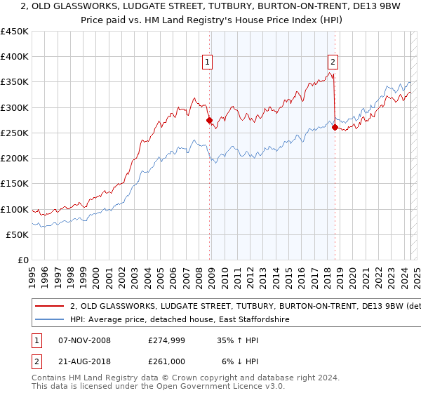 2, OLD GLASSWORKS, LUDGATE STREET, TUTBURY, BURTON-ON-TRENT, DE13 9BW: Price paid vs HM Land Registry's House Price Index