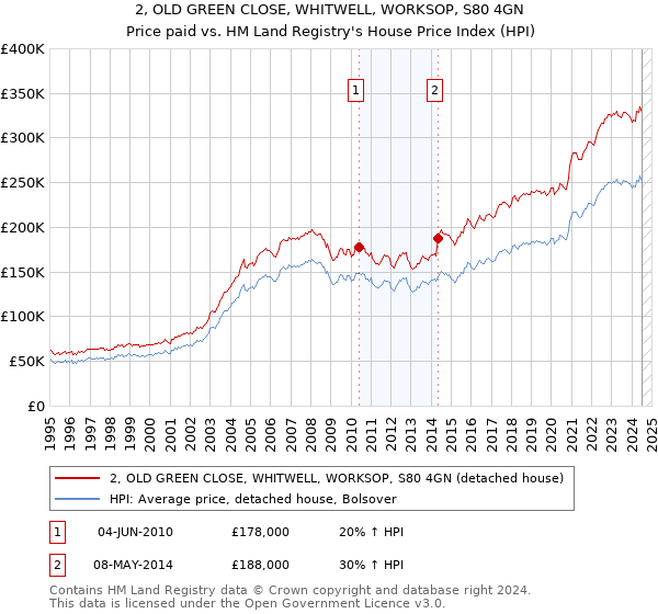 2, OLD GREEN CLOSE, WHITWELL, WORKSOP, S80 4GN: Price paid vs HM Land Registry's House Price Index