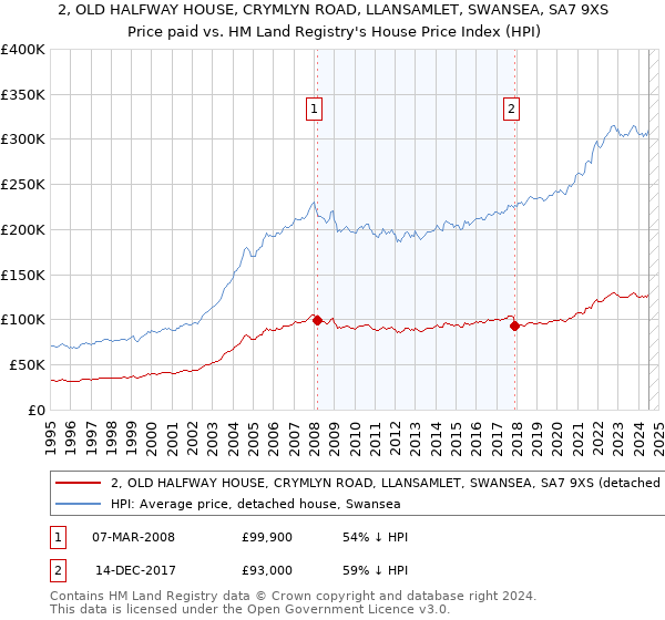 2, OLD HALFWAY HOUSE, CRYMLYN ROAD, LLANSAMLET, SWANSEA, SA7 9XS: Price paid vs HM Land Registry's House Price Index