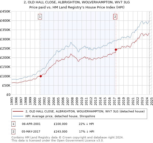 2, OLD HALL CLOSE, ALBRIGHTON, WOLVERHAMPTON, WV7 3LG: Price paid vs HM Land Registry's House Price Index