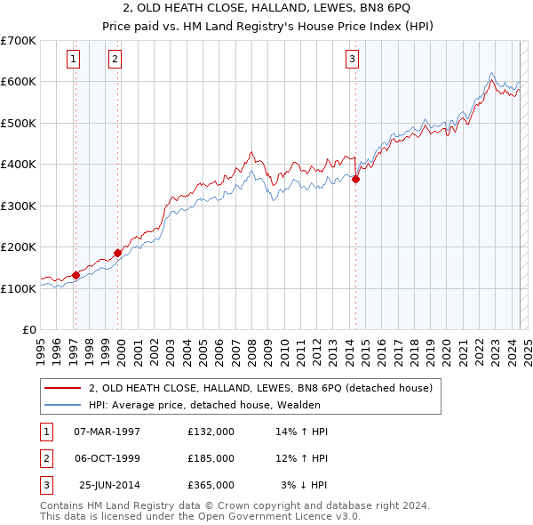 2, OLD HEATH CLOSE, HALLAND, LEWES, BN8 6PQ: Price paid vs HM Land Registry's House Price Index