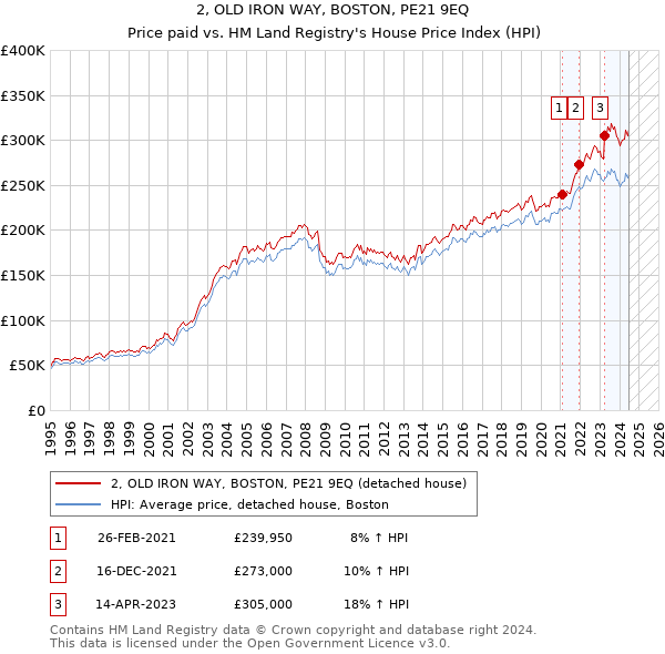 2, OLD IRON WAY, BOSTON, PE21 9EQ: Price paid vs HM Land Registry's House Price Index