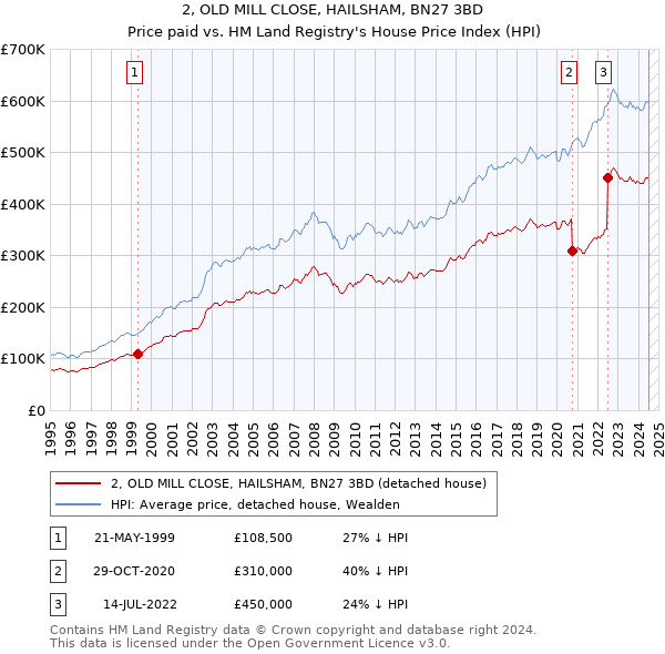 2, OLD MILL CLOSE, HAILSHAM, BN27 3BD: Price paid vs HM Land Registry's House Price Index