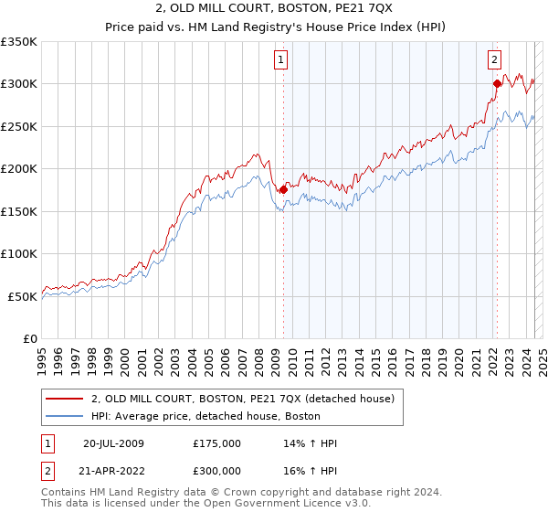 2, OLD MILL COURT, BOSTON, PE21 7QX: Price paid vs HM Land Registry's House Price Index