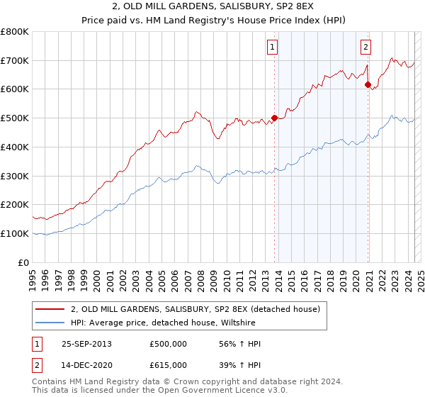 2, OLD MILL GARDENS, SALISBURY, SP2 8EX: Price paid vs HM Land Registry's House Price Index