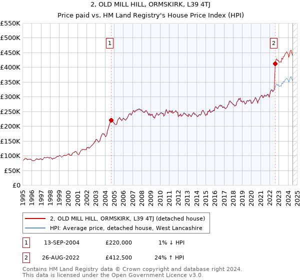 2, OLD MILL HILL, ORMSKIRK, L39 4TJ: Price paid vs HM Land Registry's House Price Index