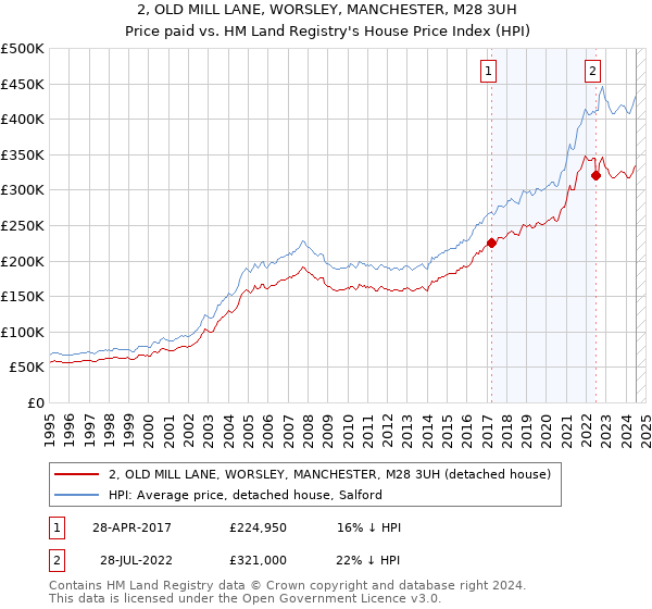 2, OLD MILL LANE, WORSLEY, MANCHESTER, M28 3UH: Price paid vs HM Land Registry's House Price Index