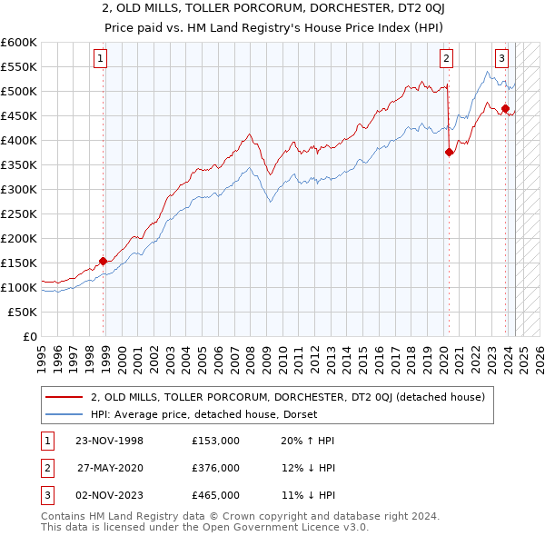 2, OLD MILLS, TOLLER PORCORUM, DORCHESTER, DT2 0QJ: Price paid vs HM Land Registry's House Price Index