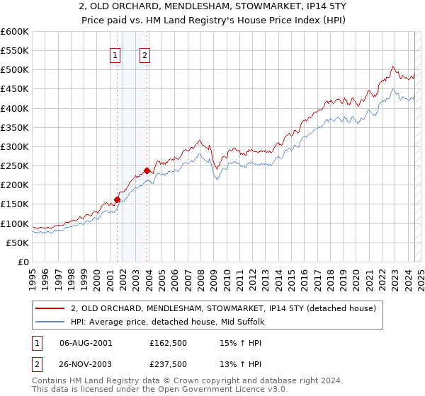 2, OLD ORCHARD, MENDLESHAM, STOWMARKET, IP14 5TY: Price paid vs HM Land Registry's House Price Index