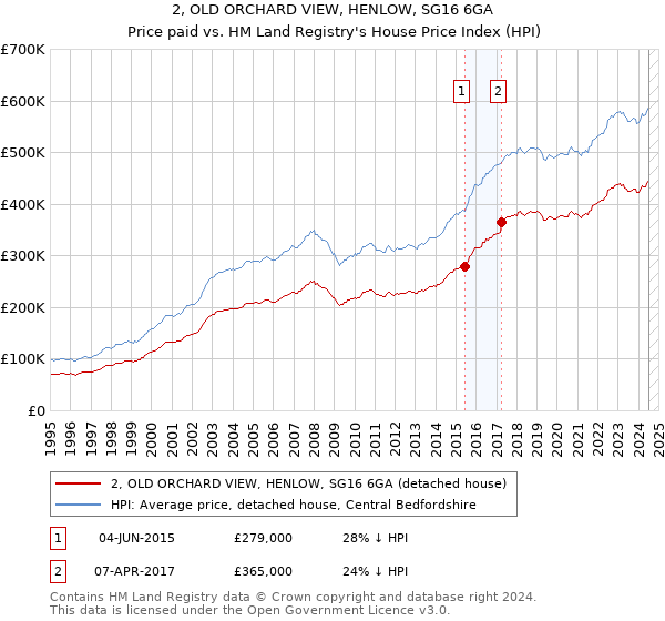 2, OLD ORCHARD VIEW, HENLOW, SG16 6GA: Price paid vs HM Land Registry's House Price Index