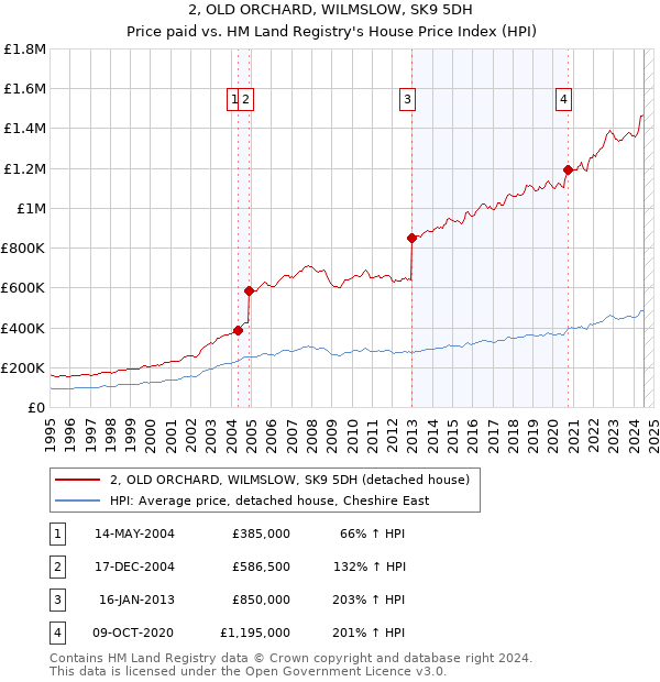 2, OLD ORCHARD, WILMSLOW, SK9 5DH: Price paid vs HM Land Registry's House Price Index