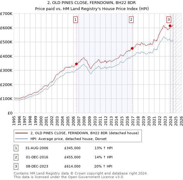 2, OLD PINES CLOSE, FERNDOWN, BH22 8DR: Price paid vs HM Land Registry's House Price Index