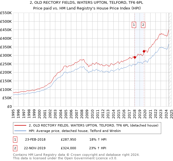 2, OLD RECTORY FIELDS, WATERS UPTON, TELFORD, TF6 6PL: Price paid vs HM Land Registry's House Price Index