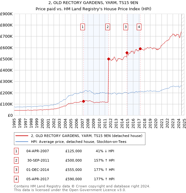 2, OLD RECTORY GARDENS, YARM, TS15 9EN: Price paid vs HM Land Registry's House Price Index