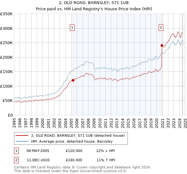 2, OLD ROAD, BARNSLEY, S71 1UB: Price paid vs HM Land Registry's House Price Index