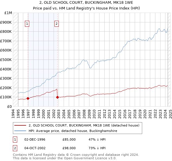 2, OLD SCHOOL COURT, BUCKINGHAM, MK18 1WE: Price paid vs HM Land Registry's House Price Index