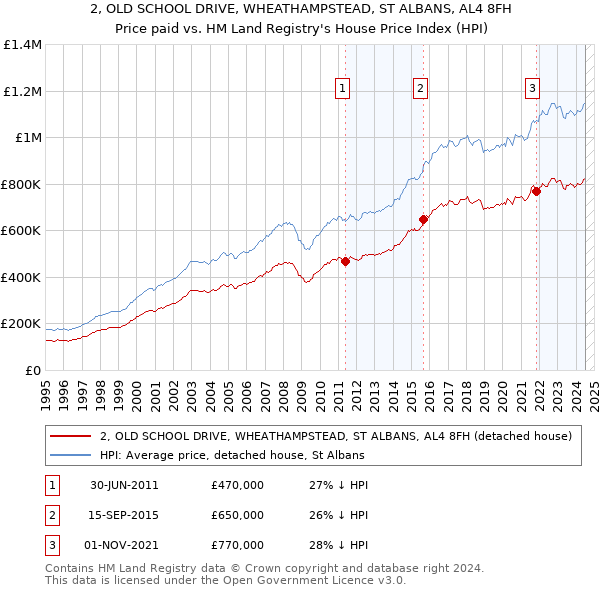 2, OLD SCHOOL DRIVE, WHEATHAMPSTEAD, ST ALBANS, AL4 8FH: Price paid vs HM Land Registry's House Price Index