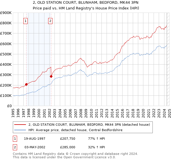 2, OLD STATION COURT, BLUNHAM, BEDFORD, MK44 3PN: Price paid vs HM Land Registry's House Price Index