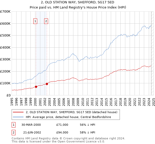 2, OLD STATION WAY, SHEFFORD, SG17 5ED: Price paid vs HM Land Registry's House Price Index