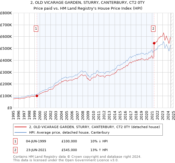 2, OLD VICARAGE GARDEN, STURRY, CANTERBURY, CT2 0TY: Price paid vs HM Land Registry's House Price Index