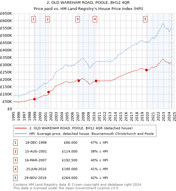 2, OLD WAREHAM ROAD, POOLE, BH12 4QR: Price paid vs HM Land Registry's House Price Index