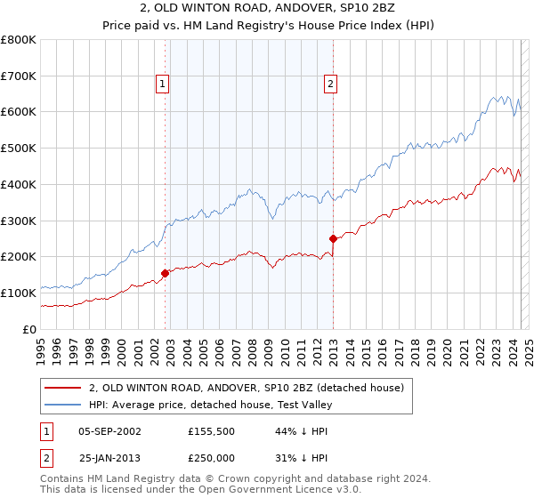 2, OLD WINTON ROAD, ANDOVER, SP10 2BZ: Price paid vs HM Land Registry's House Price Index