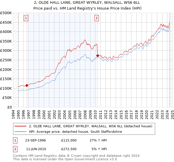 2, OLDE HALL LANE, GREAT WYRLEY, WALSALL, WS6 6LL: Price paid vs HM Land Registry's House Price Index