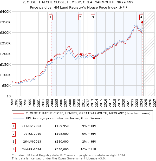 2, OLDE THATCHE CLOSE, HEMSBY, GREAT YARMOUTH, NR29 4NY: Price paid vs HM Land Registry's House Price Index