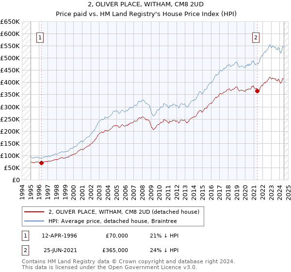 2, OLIVER PLACE, WITHAM, CM8 2UD: Price paid vs HM Land Registry's House Price Index