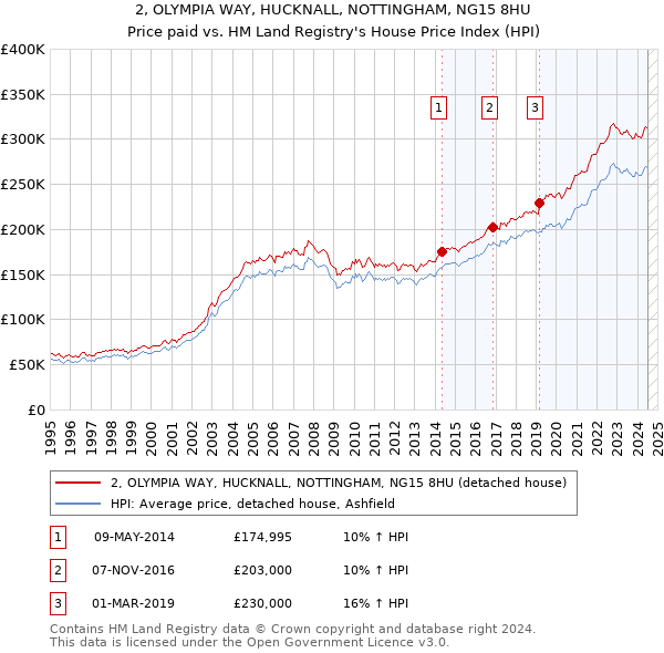 2, OLYMPIA WAY, HUCKNALL, NOTTINGHAM, NG15 8HU: Price paid vs HM Land Registry's House Price Index