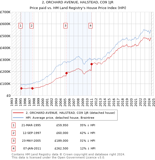 2, ORCHARD AVENUE, HALSTEAD, CO9 1JR: Price paid vs HM Land Registry's House Price Index