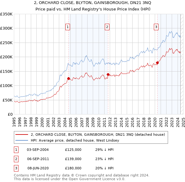 2, ORCHARD CLOSE, BLYTON, GAINSBOROUGH, DN21 3NQ: Price paid vs HM Land Registry's House Price Index